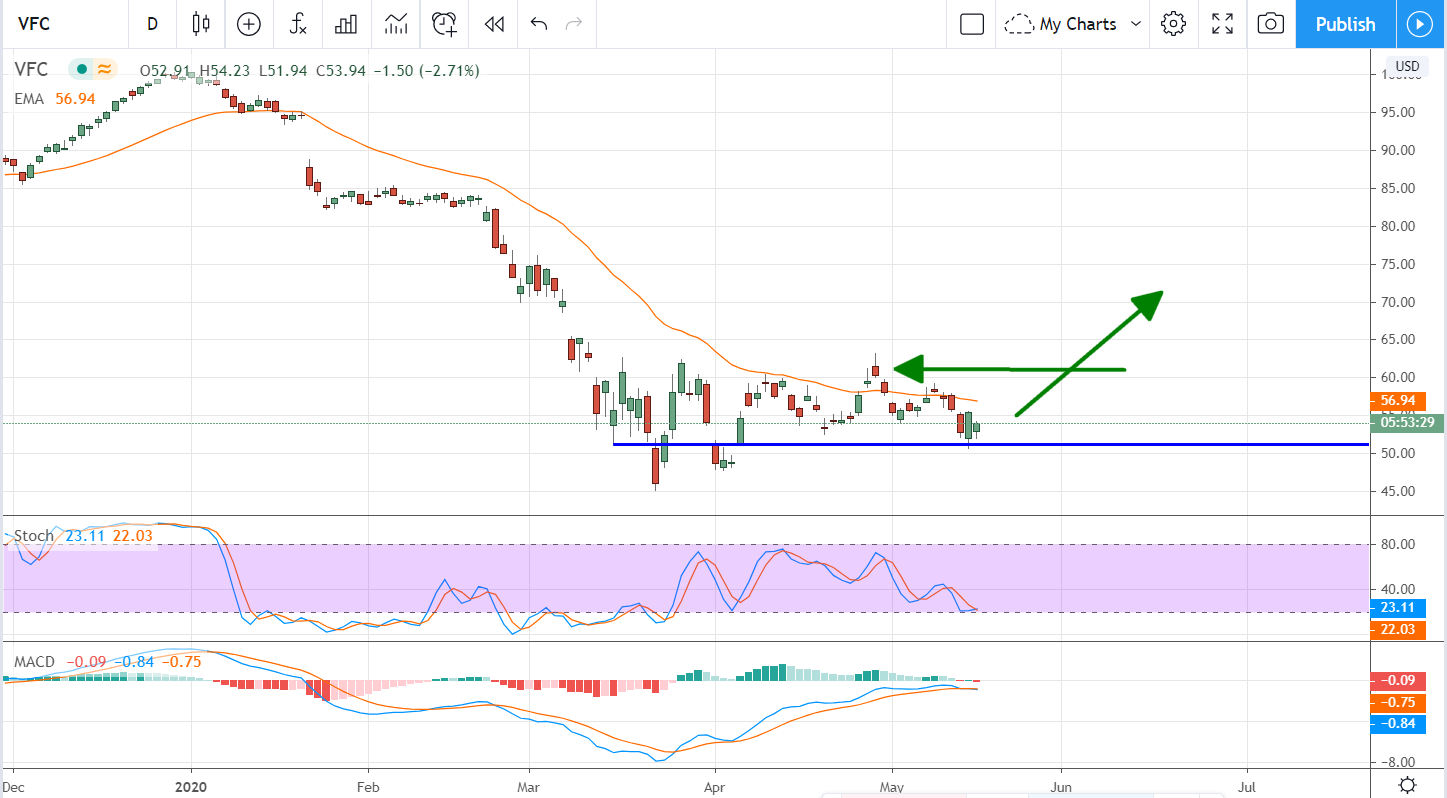 V.F. Corporation, This Is Why You Own Dividend Kings